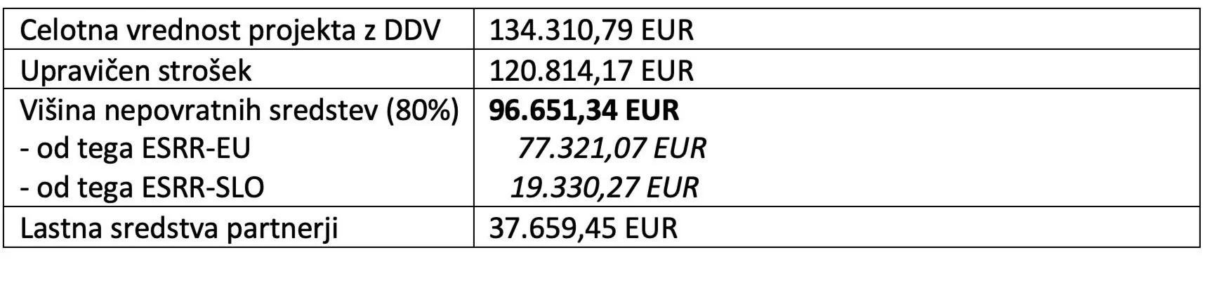 Tabela finančne podpore operacije Zeleno Goričko